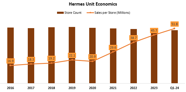 Hermes Sales per Store