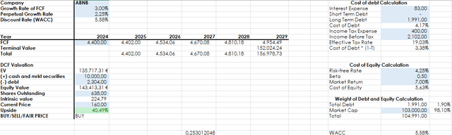 ABNB valuation