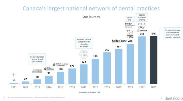 Dentalcorp has close to 550 practices in its network