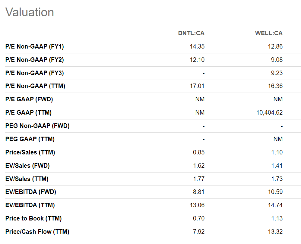 dentalcorp Stock Dental RollUp Strategy Growing Too Fast (OTCMKTS