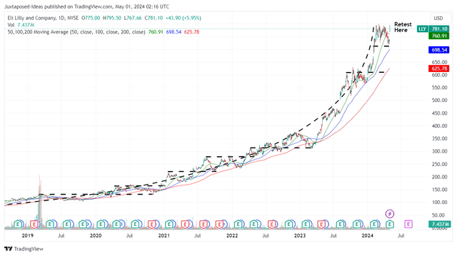 LLY 5Y Stock Price