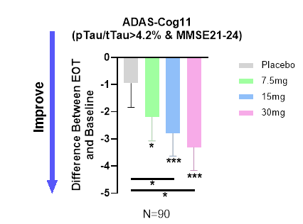 Adas-Cog11 in mild AD as reported