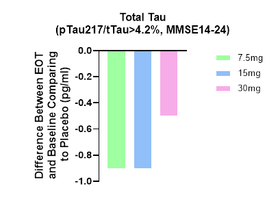 Tau biomarker results