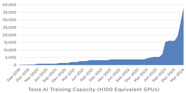 Tesla AI training capacity