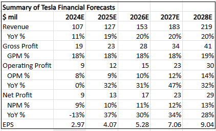 Summary of my 5-year financial forecasts for Tesla