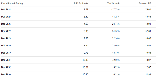 TSLA p/e contraction