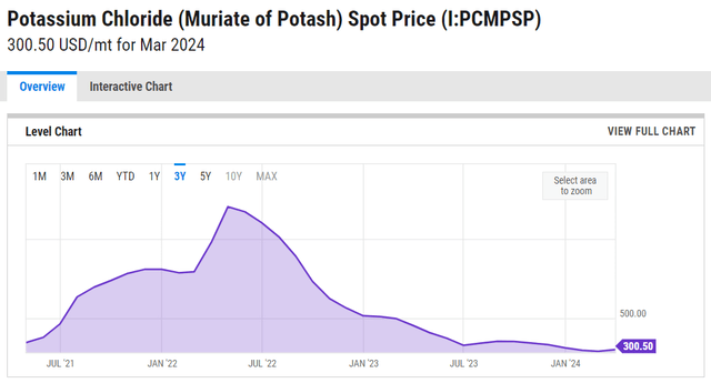 Potash Prices