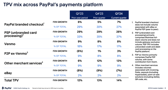 PayPal's Transaction Processing Volume in Q1 FY24 versus previous quarter