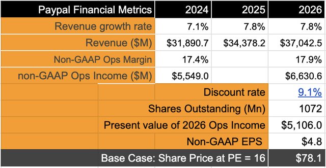 PayPal's stock has upside based on its valuation