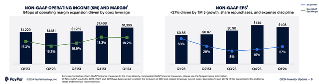 PayPal’s margins and EPS trends