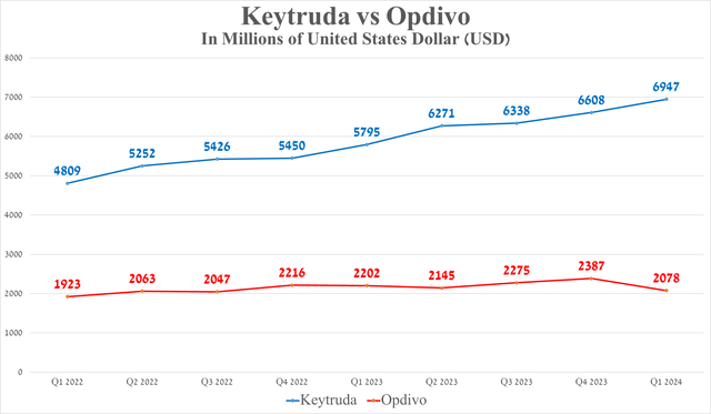 Source: graph was made by Author based on 10-Qs and 10-Ks