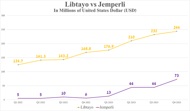 Source: graph was made by Author based on 10-Qs and 10-Ks