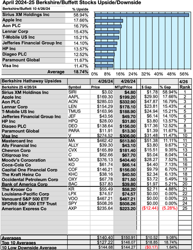 4 Buyable Berkshire DiviDogs From April, Plus 5 To Watch | Seeking Alpha