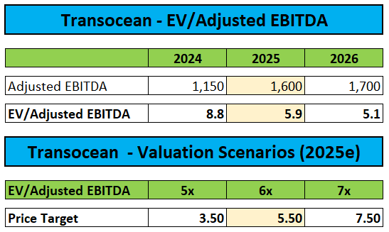 Valuation and Price Target