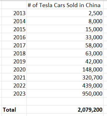 Tesla Cars sold in China
