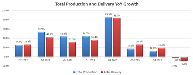 Tesla production and delivery