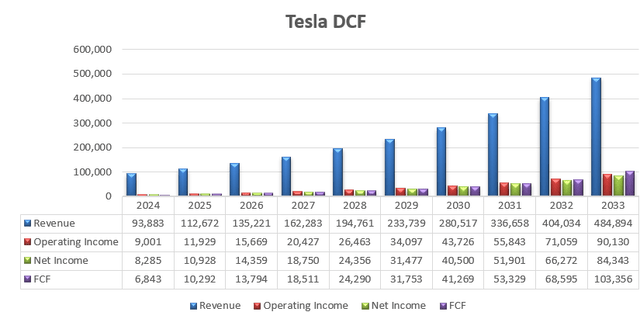 Tesla DCF - Author's Calculations