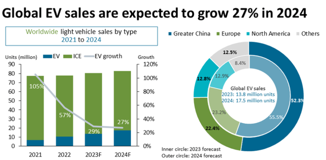 EV Forecast