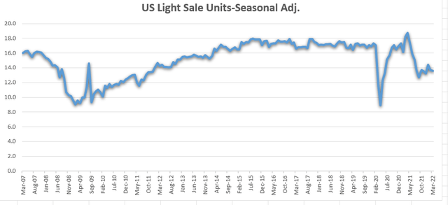 light vehicle sales in US
