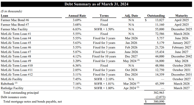 Debt Structure