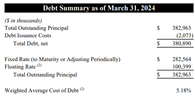 Debt Summary