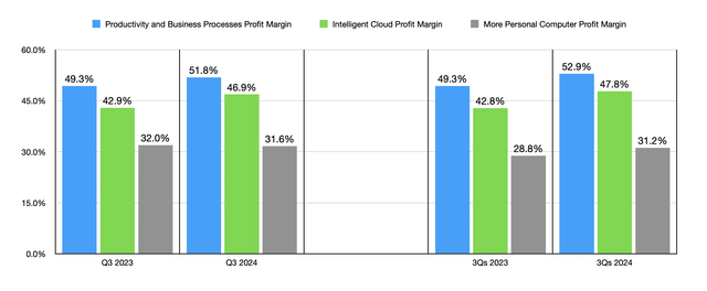 Margins