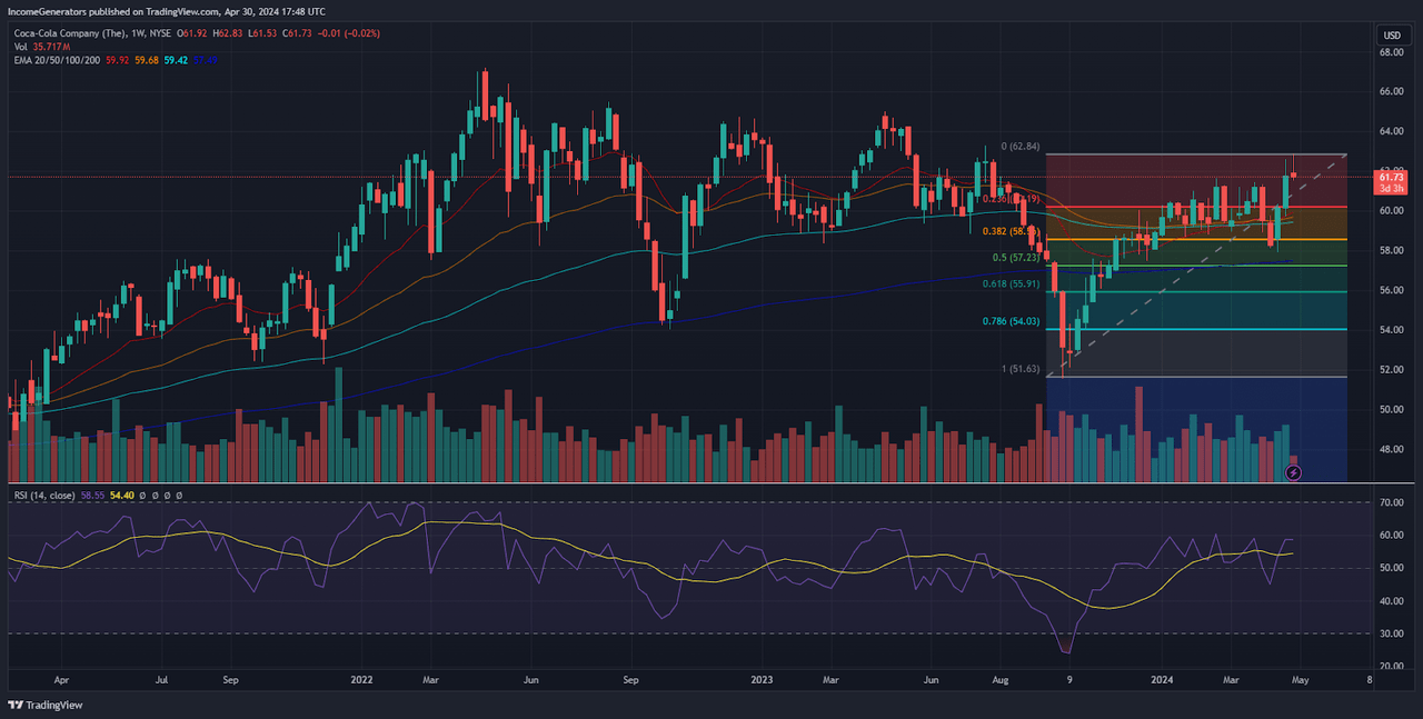 KO: Fibonacci Retracement Levels