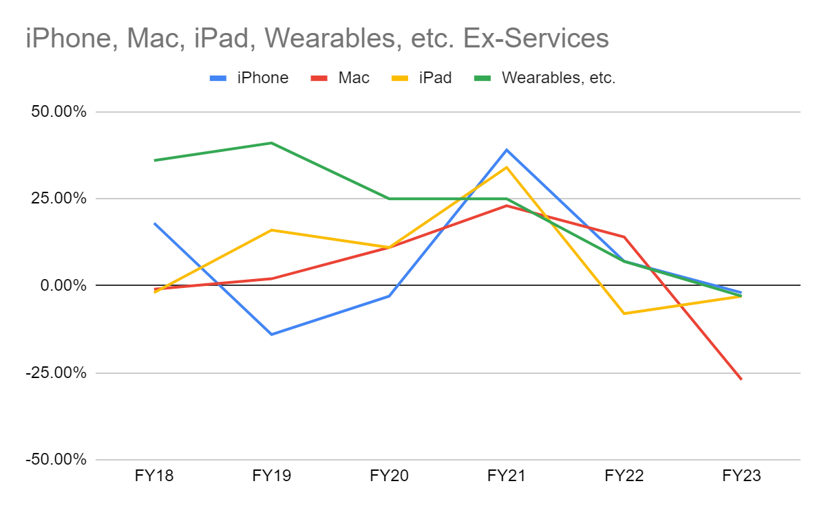 Data from SEC Filings, Graph by Author