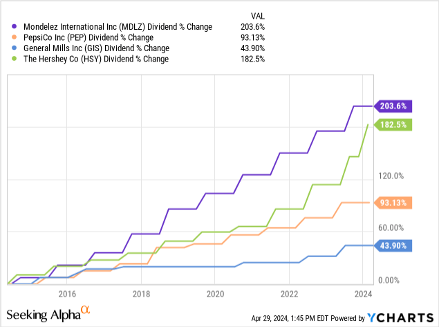 Mondelez Q1 2025 Earnings Date April 2025 Mondelez Stock: Undervalued & Solid Growth Potential Following Q1