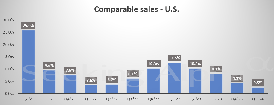 U.S. Same Store Sales