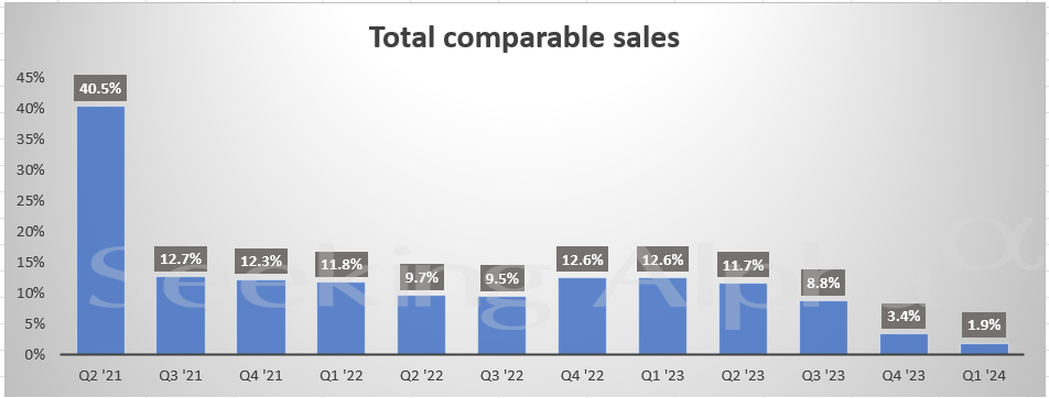 Global Comparable Sales