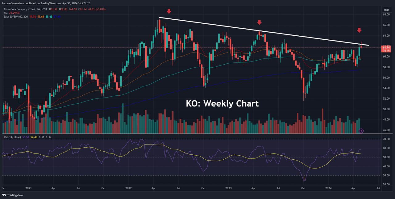 KO Weekly Chart: Lower Highs