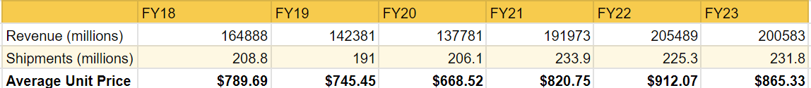 Data from 10K Filings (iPhone Revenue) and Backlinko (iPhone Shipments)