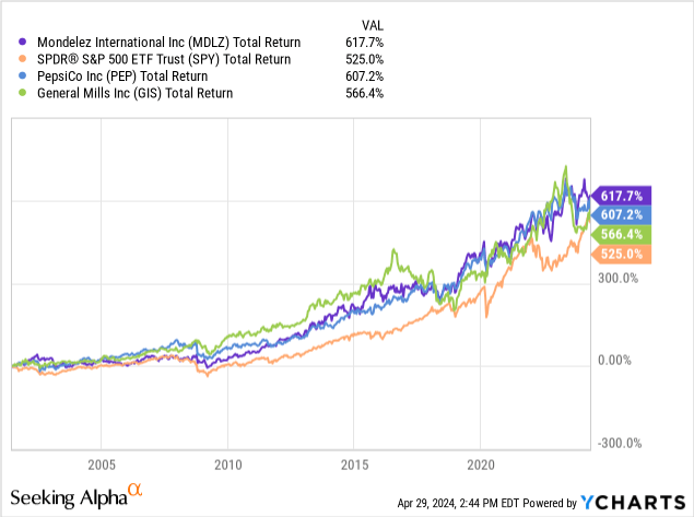 Mondelez Q1 2025 Earnings Date April 2025 Mondelez Stock: Undervalued & Solid Growth Potential Following Q1