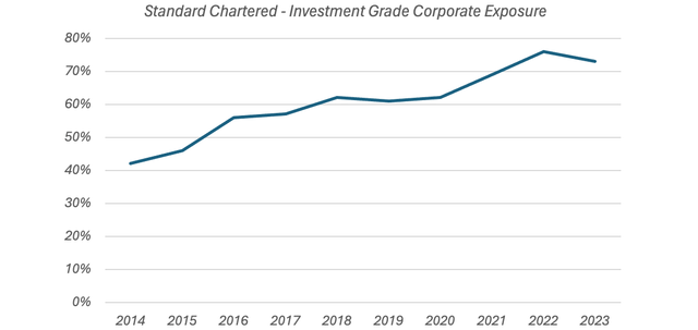 Standard Chartered Investment Grade Corporate Exposure (2014 - 2023)
