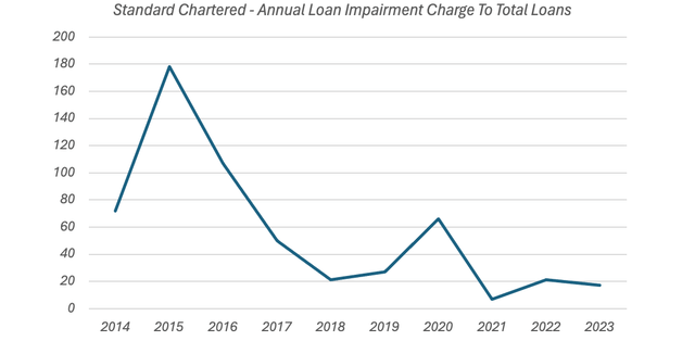 Standard Chartered Annual Loan Impairment Charge