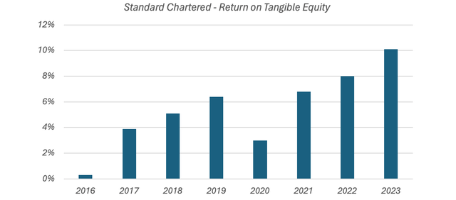 Standard Chartered Annual Return on Tangible Equity (2016 - 2023)