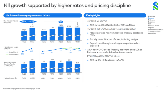 Standard Chartered NII and NIM Evolution (Q4 2022 - Q4 2023)