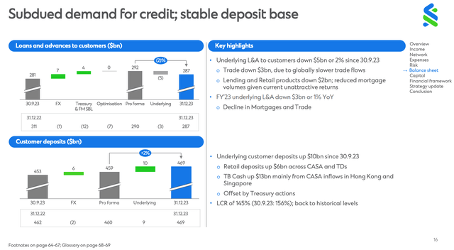 Standard Chartered Loan & Deposit Growth Evolution (Q4 2022 - Q4 2023)