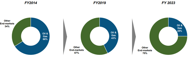 DXP Enterprises revenues by end market