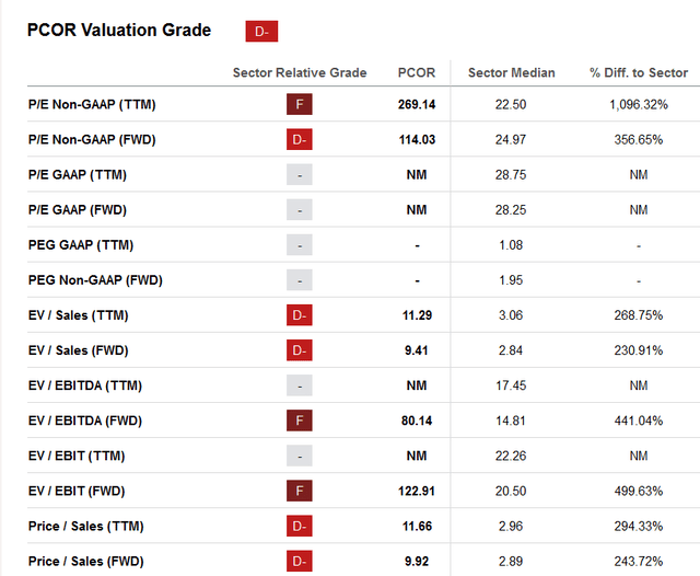 Valuation metrics