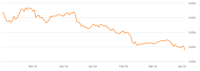 Dividend yield