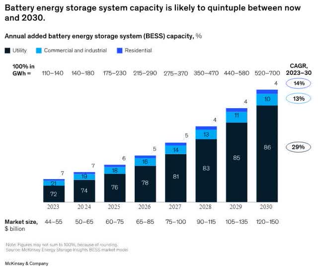 McKinsey Energy Storage Insights BESS Market Model