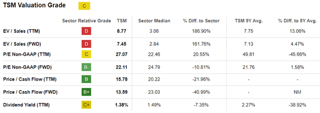 TSM Valuations