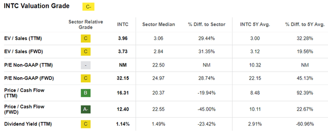 INTC Valuations