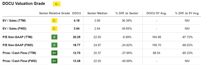 DOCU Valuations
