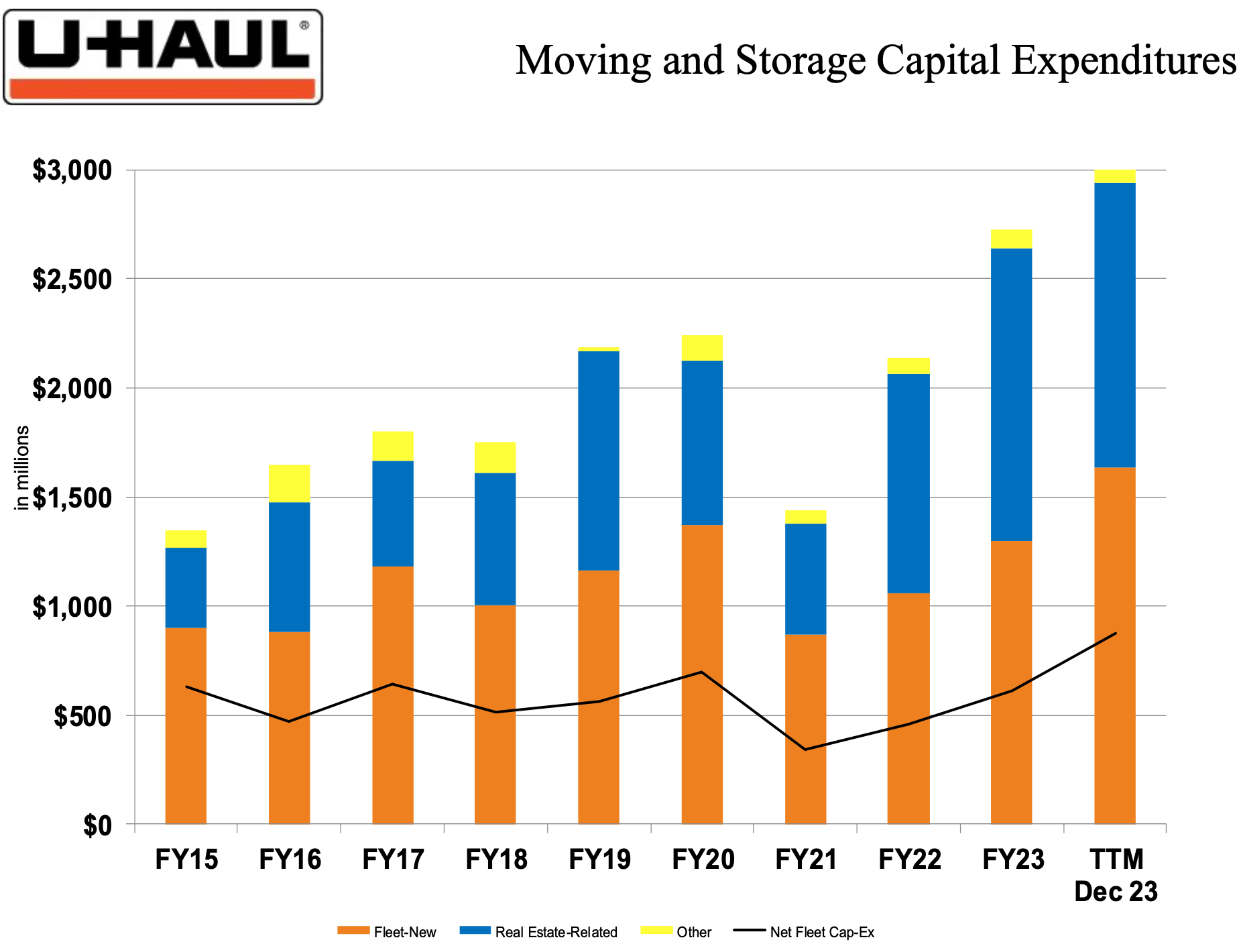 UHaul Free Cash Flow Decline Approaching Its Limit (NYSEUHAL