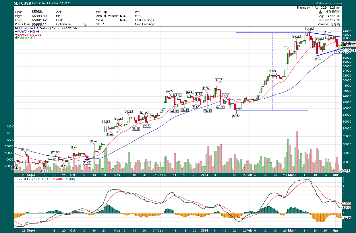 CleanSpark: A Buy Ahead Of The Halving (NASDAQ:CLSK) | Seeking Alpha
