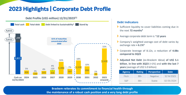Debt profile