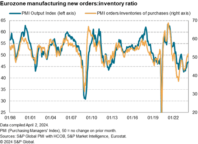 Eurozone manufacturing new orders: inventory ratio